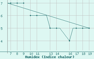 Courbe de l'humidex pour Rost Flyplass