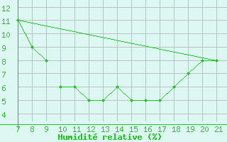 Courbe de l'humidit relative pour Ain Hadjaj