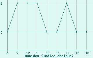 Courbe de l'humidex pour Niederosterreich / Lugplatz  Voslau