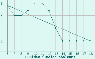 Courbe de l'humidex pour Tarvisio