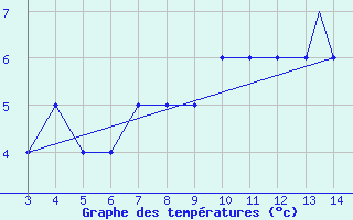 Courbe de tempratures pour Bingol