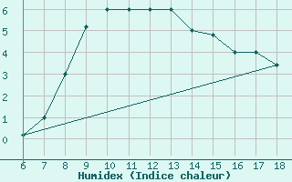 Courbe de l'humidex pour Tarvisio