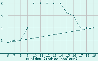 Courbe de l'humidex pour M. Calamita