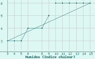 Courbe de l'humidex pour Kardla