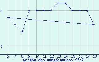 Courbe de tempratures pour Torino / Bric Della Croce