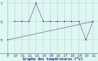 Courbe de tempratures pour Forli