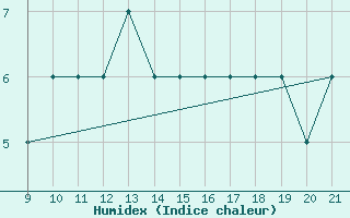 Courbe de l'humidex pour Forli