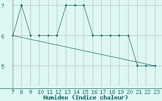 Courbe de l'humidex pour Parma