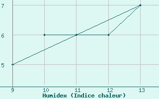 Courbe de l'humidex pour Woodvale