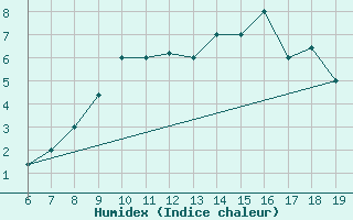 Courbe de l'humidex pour M. Calamita