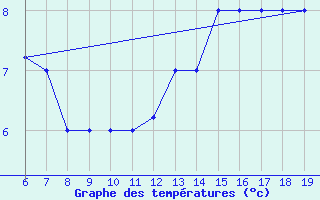 Courbe de tempratures pour M. Calamita