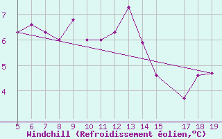 Courbe du refroidissement olien pour Chios Airport