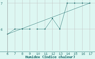 Courbe de l'humidex pour Passo Della Cisa