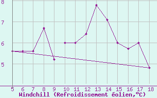 Courbe du refroidissement olien pour Frosinone