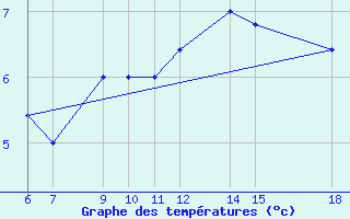 Courbe de tempratures pour Passo Dei Giovi