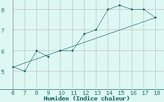 Courbe de l'humidex pour Bou-Saada