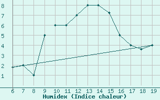 Courbe de l'humidex pour M. Calamita