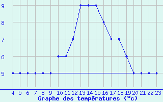 Courbe de tempratures pour Alpnach