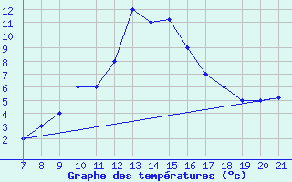 Courbe de tempratures pour Sarzana / Luni