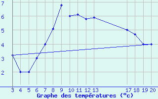 Courbe de tempratures pour Zavizan