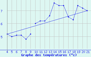 Courbe de tempratures pour Podgorica / Golubovci