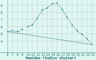 Courbe de l'humidex pour Doissat (24)