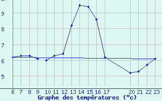 Courbe de tempratures pour Geilenkirchen