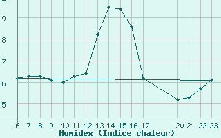 Courbe de l'humidex pour Geilenkirchen