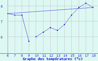 Courbe de tempratures pour Cap Mele (It)