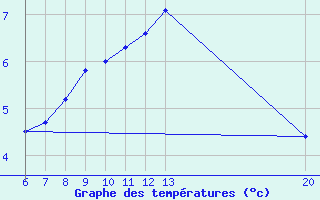 Courbe de tempratures pour Jajce