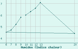 Courbe de l'humidex pour Jajce