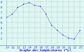 Courbe de tempratures pour Artern