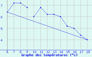 Courbe de tempratures pour Campobasso