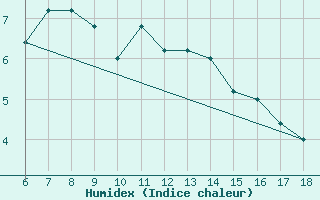 Courbe de l'humidex pour Campobasso