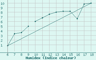 Courbe de l'humidex pour Arezzo