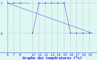 Courbe de tempratures pour Svartnes