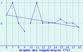 Courbe de tempratures pour Guidonia