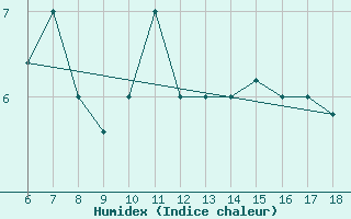 Courbe de l'humidex pour Guidonia