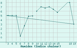 Courbe de l'humidex pour Mardin