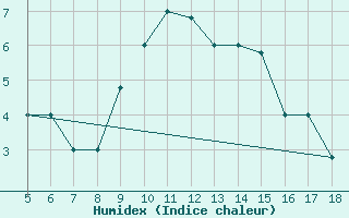 Courbe de l'humidex pour Frosinone