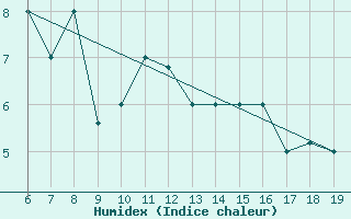 Courbe de l'humidex pour M. Calamita