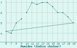 Courbe de l'humidex pour M. Calamita