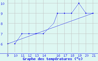 Courbe de tempratures pour safjrur Airport