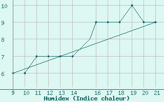 Courbe de l'humidex pour safjrur Airport