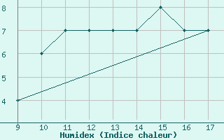 Courbe de l'humidex pour Woodvale