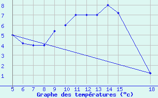 Courbe de tempratures pour Novara / Cameri