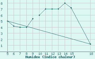 Courbe de l'humidex pour Novara / Cameri