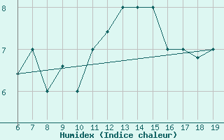 Courbe de l'humidex pour M. Calamita