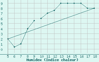 Courbe de l'humidex pour Novara / Cameri