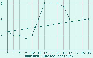 Courbe de l'humidex pour M. Calamita